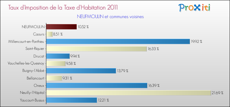 Taux d'imposition de la taxe d'habitation 2011 pour NEUFMOULIN et les communes proches Comparaison des taux d'imposition de la taxe d'habitation 2011 pour NEUFMOULIN et les communes voisines