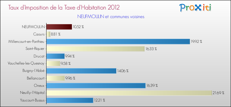 Taux d'imposition de la taxe d'habitation 2012 pour NEUFMOULIN et les communes proches Comparaison des taux d'imposition de la taxe d'habitation 2012 pour NEUFMOULIN et les communes voisines