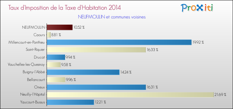 Taux d'imposition de la taxe d'habitation 2014 pour NEUFMOULIN et les communes proches Comparaison des taux d'imposition de la taxe d'habitation 2014 pour NEUFMOULIN et les communes voisines