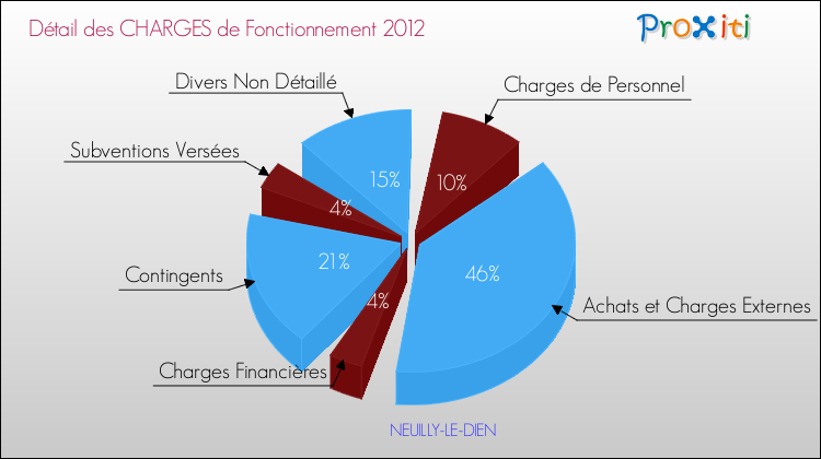 Décomposition des Charges de Fonctionnement 2012 de la commune de NEUILLY-LE-DIEN Charges de Fonctionnement 2012 pour la commune de NEUILLY-LE-DIEN