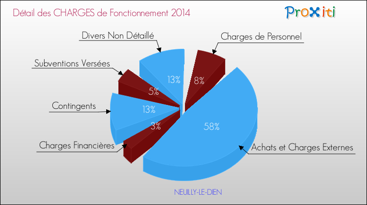 Décomposition des Charges de Fonctionnement 2014 de la commune de NEUILLY-LE-DIEN Charges de Fonctionnement 2014 pour la commune de NEUILLY-LE-DIEN