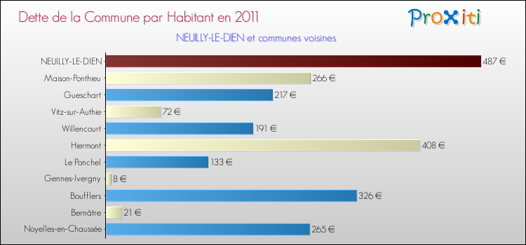 Dette par habitant de la commune en 2011 pour NEUILLY-LE-DIEN et les communes proches Comparaison de la dette par habitant de la commune en 2011 pour NEUILLY-LE-DIEN et les communes voisines