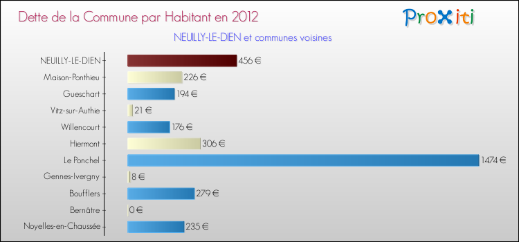 Dette par habitant de la commune en 2012 pour NEUILLY-LE-DIEN et les communes proches Comparaison de la dette par habitant de la commune en 2012 pour NEUILLY-LE-DIEN et les communes voisines