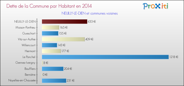 Dette par habitant de la commune en 2014 pour NEUILLY-LE-DIEN et les communes proches Comparaison de la dette par habitant de la commune en 2014 pour NEUILLY-LE-DIEN et les communes voisines
