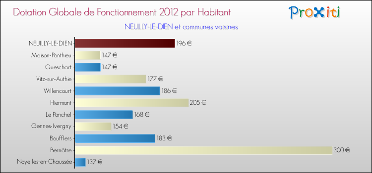 Montant des dotations globales de fonctionnement DGF par Habitant pour NEUILLY-LE-DIEN et les communes proches Comparaison des des dotations globales de fonctionnement DGF par habitant pour NEUILLY-LE-DIEN et les communes voisines