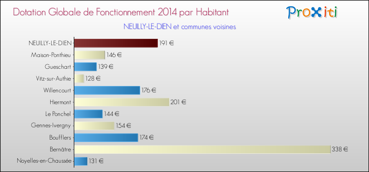 Montant des dotations globales de fonctionnement DGF par Habitant pour NEUILLY-LE-DIEN et les communes proches en 2014. Comparaison des des dotations globales de fonctionnement DGF par habitant pour NEUILLY-LE-DIEN et les communes voisines en 2014.