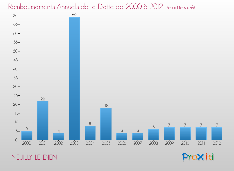 Evolution de l'annuité de la dette pour la commune de NEUILLY-LE-DIEN de 2000 à 2012 Annuités de la dette pour NEUILLY-LE-DIEN de 2000 à 2012