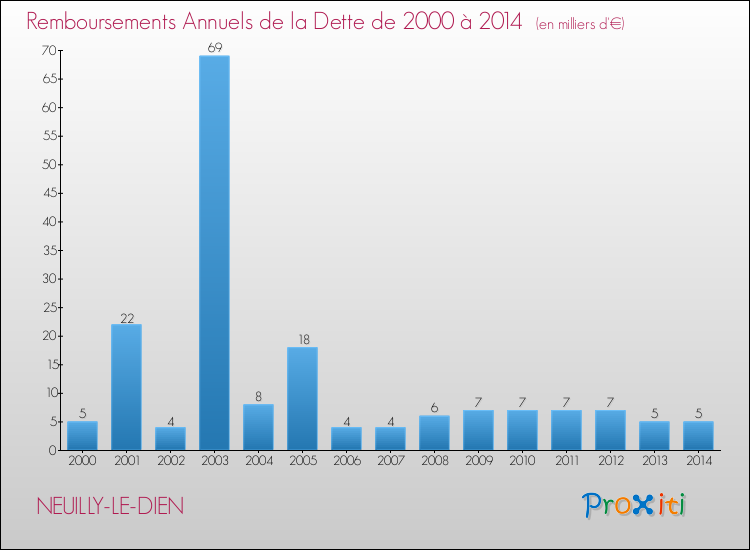 Evolution de l'annuité de la dette pour la commune de NEUILLY-LE-DIEN de 2000 à 2014 Annuités de la dette pour NEUILLY-LE-DIEN de 2000 à 2014