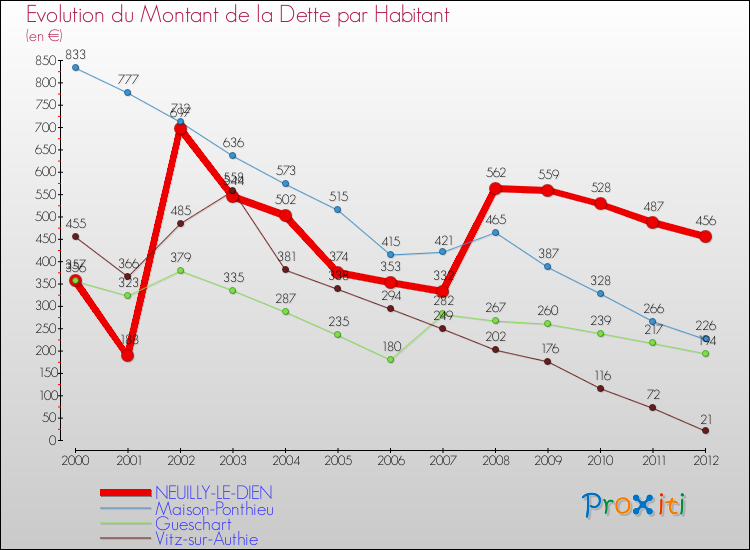 Evolution de la dette par habitant pour la commune de NEUILLY-LE-DIEN et les communes proches de 2000 à 2012 Comparaison de la dette par habitant pour NEUILLY-LE-DIEN et les communes voisines de 2000 à 2012