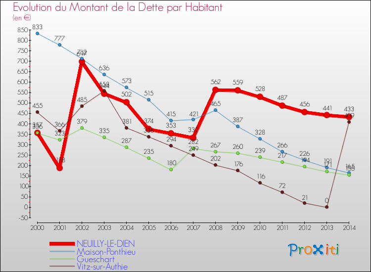 Evolution de la dette par habitant pour la commune de NEUILLY-LE-DIEN et les communes proches de 2000 à 2014 Comparaison de la dette par habitant pour NEUILLY-LE-DIEN et les communes voisines de 2000 à 2014