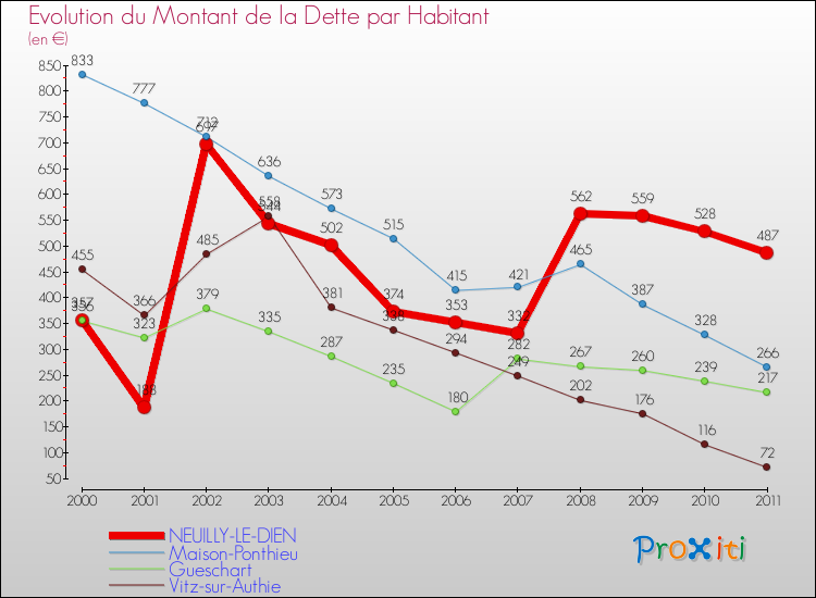 Evolution de la dette par habitant pour la commune de NEUILLY-LE-DIEN et les communes proches Comparaison de la dette par habitant pour NEUILLY-LE-DIEN et les communes voisines