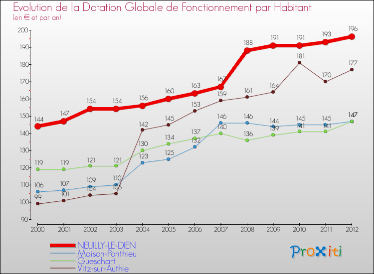 Evolution et montant de la dotation globale de fonctionnement par Habitant pour NEUILLY-LE-DIEN et les communes proches Comparaison des dotations globales de fonctionnement par habitant pour NEUILLY-LE-DIEN et les communes voisines