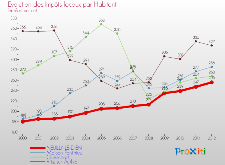 Evolution et montant des impôts locaux par Habitant pour NEUILLY-LE-DIEN et les communes proches Comparaison des impôts locaux par habitant pour NEUILLY-LE-DIEN et les communes voisines