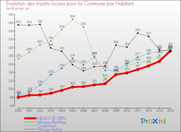 Evolution et montant des impôts locaux par Habitant pour NEUILLY-LE-DIEN et les communes proches de 2000 à 2014 Comparaison des impôts locaux par habitant pour NEUILLY-LE-DIEN et les communes voisines de 2000 à 2014