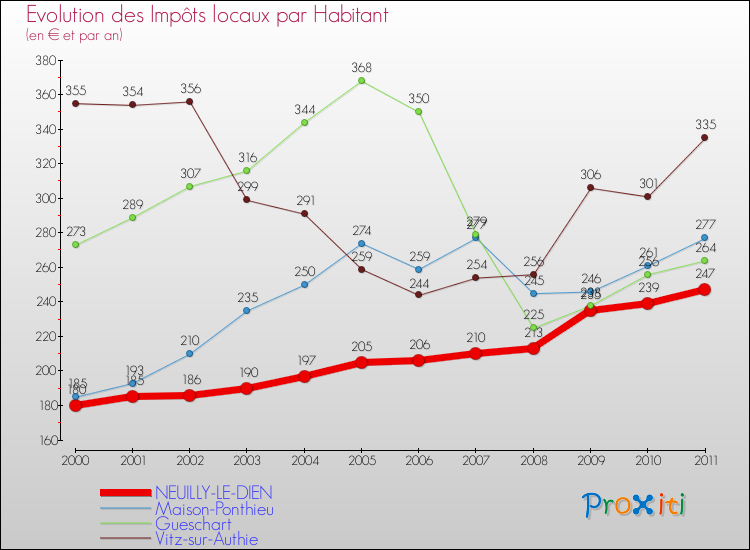 Evolution et montant des impôts locaux par Habitant pour NEUILLY-LE-DIEN et les communes proches Comparaison des impôts locaux par habitant pour NEUILLY-LE-DIEN et les communes voisines