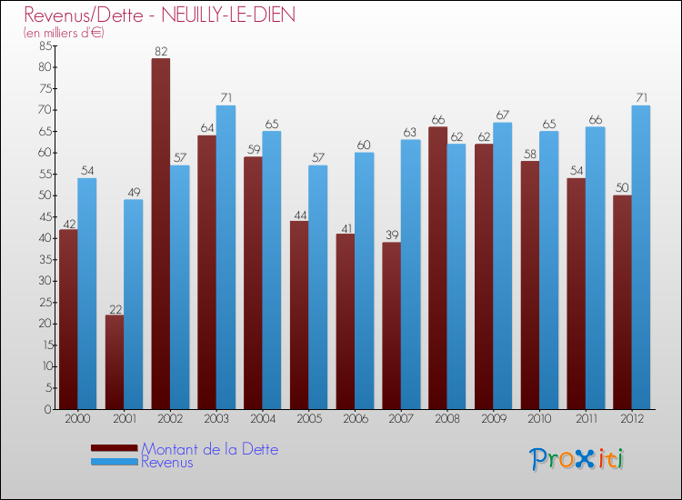 Evolution comparée de la dette et des revenus pour la commune de NEUILLY-LE-DIEN de 2000 à 2012 Comparaison de la dette et des revenus pour NEUILLY-LE-DIEN de 2000 à 2012