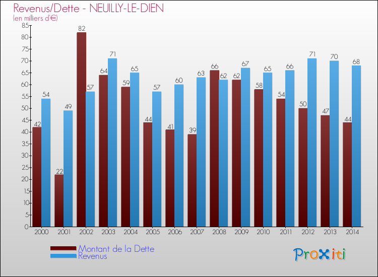 Evolution comparée de la dette et des revenus pour la commune de NEUILLY-LE-DIEN de 2000 à 2014 Comparaison de la dette et des revenus pour NEUILLY-LE-DIEN de 2000 à 2014