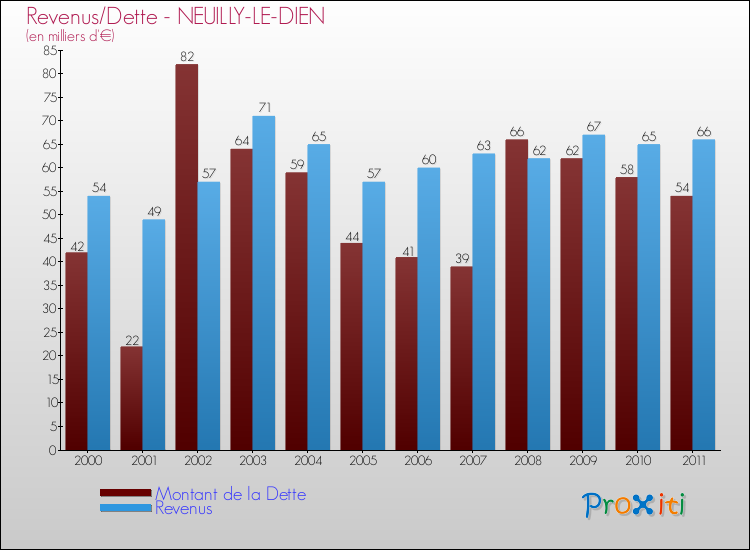 Evolution comparée de la dette et des revenus pour la commune de NEUILLY-LE-DIEN de 2000 à 2011 Comparaison de la dette et des revenus pour NEUILLY-LE-DIEN de 2000 à 2011