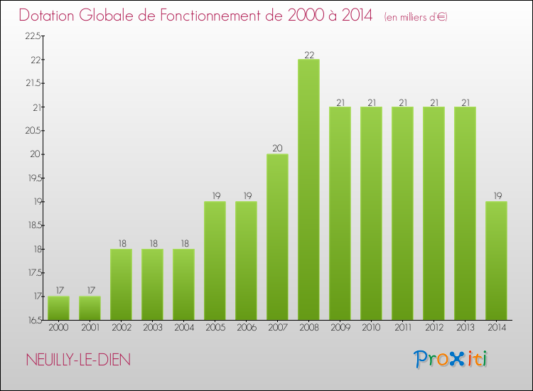 Evolution du montant de la Dotation Globale de Fonctionnement pour la commune de NEUILLY-LE-DIEN de 2000 à 2014 Evolution du montant de la Dotation Globale de Fonctionnement pour NEUILLY-LE-DIEN de 2000 à 2014