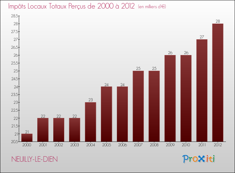 Evolution des Impôts Locaux pour la commune de NEUILLY-LE-DIEN de 2000 à 2012 Evolution des Impôts Locaux pour NEUILLY-LE-DIEN de 2000 à 2012
