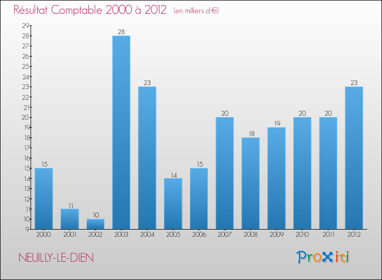 Evolution du résultat comptable pour la commune de NEUILLY-LE-DIEN de 2000 à 2012 Evolution du résultat comptable pour NEUILLY-LE-DIEN de 2000 à 2012