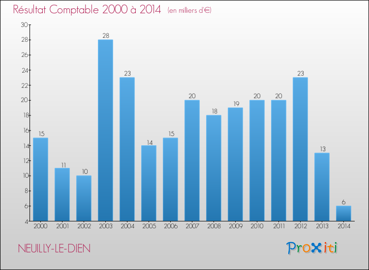 Evolution du résultat comptable pour la commune de NEUILLY-LE-DIEN de 2000 à 2014 Evolution du résultat comptable pour NEUILLY-LE-DIEN de 2000 à 2014