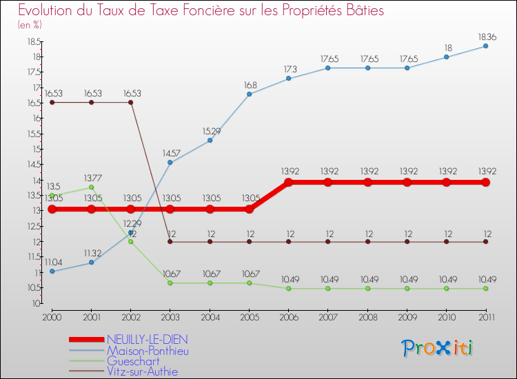 Evolution du taux de la taxe foncière sur le bati pour NEUILLY-LE-DIEN et les communes proches Comparaison des taux de taxe foncière sur le bati pour NEUILLY-LE-DIEN et les communes voisines
