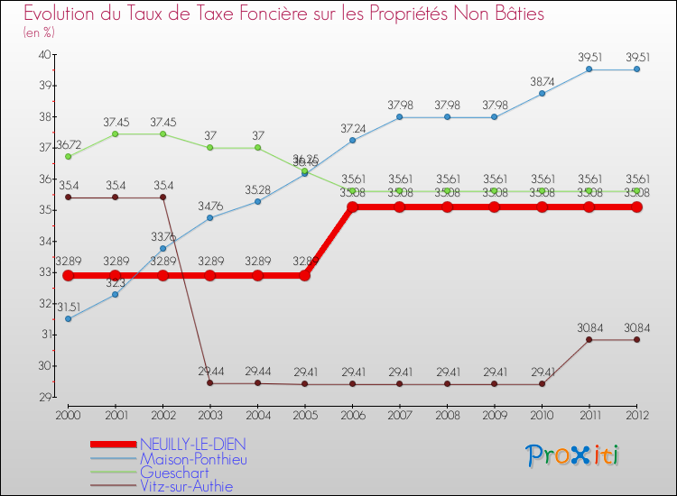 Evolution du taux de la taxe foncière sur les immeubles et terrains non batis pour NEUILLY-LE-DIEN et les communes proches de 2000 à 2012 Comparaison des taux de la taxe foncière sur les immeubles et terrains non batis pour NEUILLY-LE-DIEN et les communes voisines de 2000 à 2012