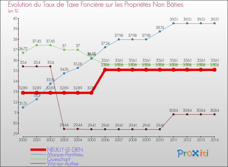 Evolution du taux de la taxe foncière sur les immeubles et terrains non batis pour NEUILLY-LE-DIEN et les communes proches de 2000 à 2014 Comparaison des taux de la taxe foncière sur les immeubles et terrains non batis pour NEUILLY-LE-DIEN et les communes voisines de 2000 à 2014