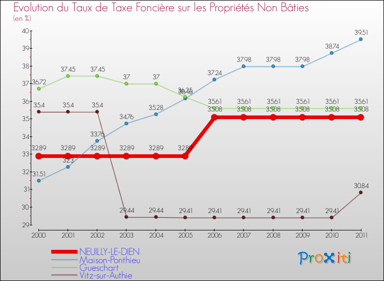 Evolution du taux de la taxe foncière sur les immeubles et terrains non batis pour NEUILLY-LE-DIEN et les communes proches Comparaison des taux de la taxe foncière sur les immeubles et terrains non batis pour NEUILLY-LE-DIEN et les communes voisines