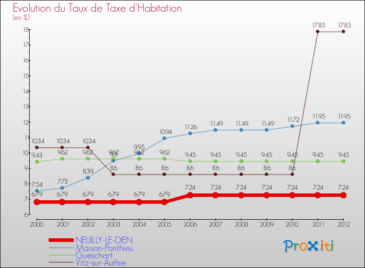 Evolution du taux de la taxe d'habitation pour NEUILLY-LE-DIEN et les communes proches Comparaison des taux de la taxe d'habitation pour NEUILLY-LE-DIEN et les communes voisines