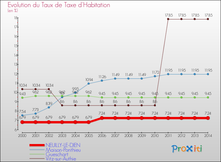 Evolution du taux de la taxe d'habitation pour NEUILLY-LE-DIEN et les communes proches de 2000 à 2014 Comparaison des taux de la taxe d'habitation pour NEUILLY-LE-DIEN et les communes voisines de 2000 à 2014
