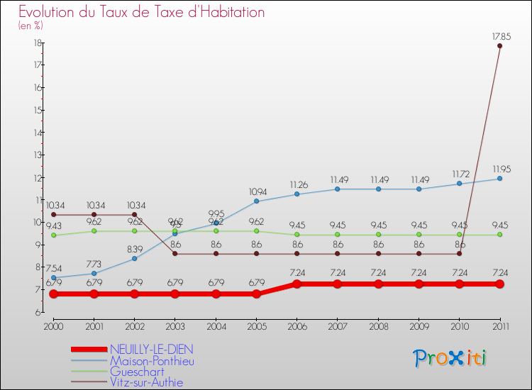 Evolution du taux de la taxe d'habitation pour NEUILLY-LE-DIEN et les communes proches Comparaison des taux de la taxe d'habitation pour NEUILLY-LE-DIEN et les communes voisines