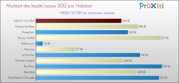 Montant des impôts locaux par Habitant pour NEUILLY-LE-DIEN et les communes proches Comparaison des impôts locaux par habitant pour NEUILLY-LE-DIEN et les communes voisines