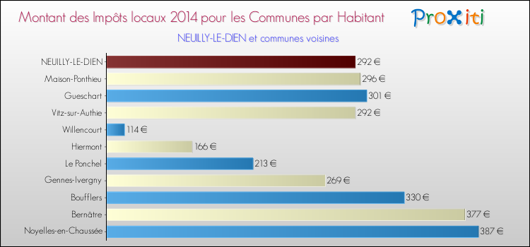 Montant des impôts locaux par Habitant pour NEUILLY-LE-DIEN et les communes proches en 2014 Comparaison des impôts locaux par habitant pour NEUILLY-LE-DIEN et les communes voisines en 2014