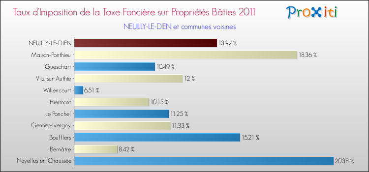 Taux d'imposition de la taxe foncière sur le bati 2011 pour NEUILLY-LE-DIEN et les communes proches Comparaison des taux d'imposition de la taxe foncière sur le bati 2011 pour NEUILLY-LE-DIEN et les communes voisines