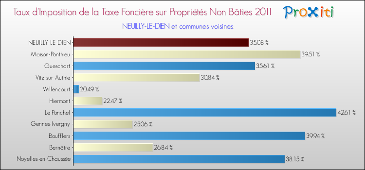 Taux d'imposition de la taxe foncière sur les immeubles et terrains non batis 2011 pour NEUILLY-LE-DIEN et les communes proches Comparaison des taux d'imposition de la taxe foncière sur les immeubles et terrains non batis 2011 pour NEUILLY-LE-DIEN et les communes voisines
