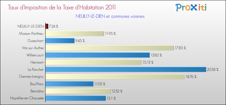 Taux d'imposition de la taxe d'habitation 2011 pour NEUILLY-LE-DIEN et les communes proches Comparaison des taux d'imposition de la taxe d'habitation 2011 pour NEUILLY-LE-DIEN et les communes voisines
