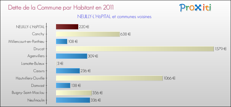 Dette par habitant de la commune en 2011 pour NEUILLY-L'HôPITAL et les communes proches Comparaison de la dette par habitant de la commune en 2011 pour NEUILLY-L'HôPITAL et les communes voisines