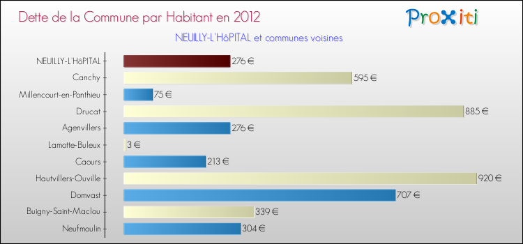 Dette par habitant de la commune en 2012 pour NEUILLY-L'HôPITAL et les communes proches Comparaison de la dette par habitant de la commune en 2012 pour NEUILLY-L'HôPITAL et les communes voisines