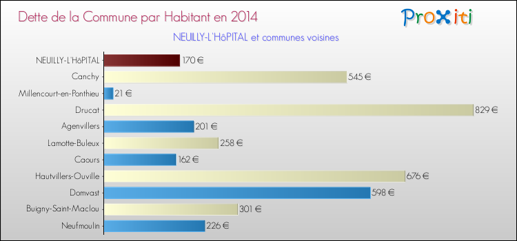 Dette par habitant de la commune en 2014 pour NEUILLY-L'HôPITAL et les communes proches Comparaison de la dette par habitant de la commune en 2014 pour NEUILLY-L'HôPITAL et les communes voisines