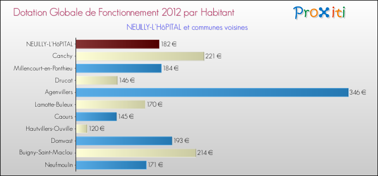 Montant des dotations globales de fonctionnement DGF par Habitant pour NEUILLY-L'HôPITAL et les communes proches Comparaison des des dotations globales de fonctionnement DGF par habitant pour NEUILLY-L'HôPITAL et les communes voisines
