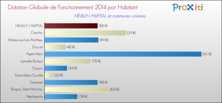 Montant des dotations globales de fonctionnement DGF par Habitant pour NEUILLY-L'HôPITAL et les communes proches en 2014. Comparaison des des dotations globales de fonctionnement DGF par habitant pour NEUILLY-L'HôPITAL et les communes voisines en 2014.