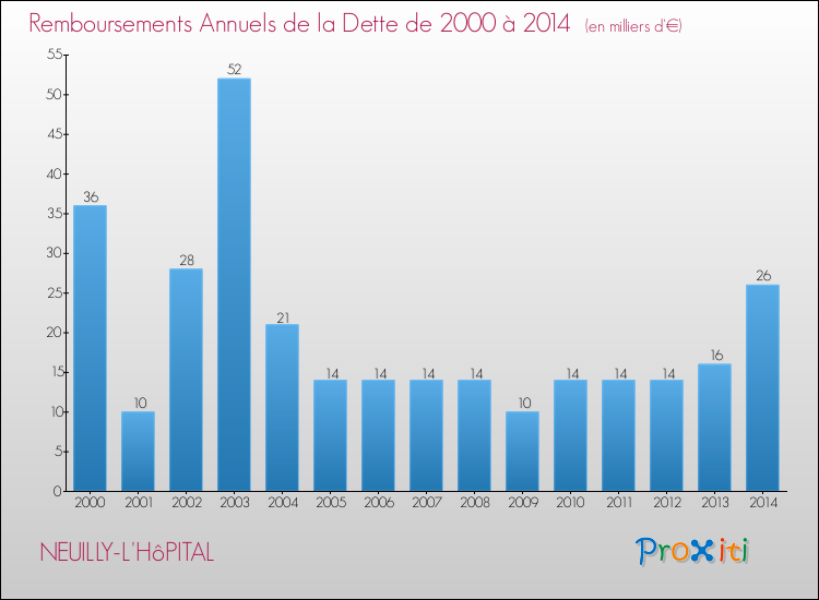 Evolution de l'annuité de la dette pour la commune de NEUILLY-L'HôPITAL de 2000 à 2014 Annuités de la dette pour NEUILLY-L'HôPITAL de 2000 à 2014