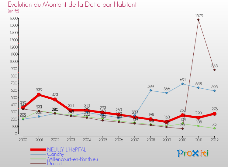 Evolution de la dette par habitant pour la commune de NEUILLY-L'HôPITAL et les communes proches de 2000 à 2012 Comparaison de la dette par habitant pour NEUILLY-L'HôPITAL et les communes voisines de 2000 à 2012