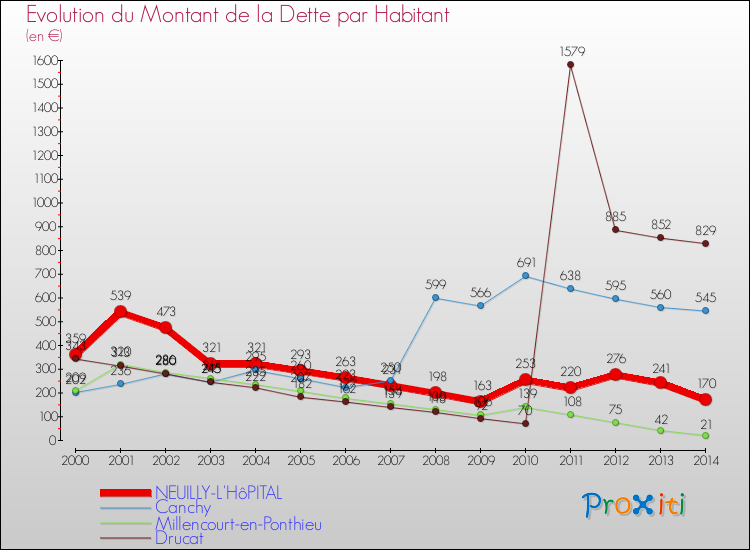 Evolution de la dette par habitant pour la commune de NEUILLY-L'HôPITAL et les communes proches de 2000 à 2014 Comparaison de la dette par habitant pour NEUILLY-L'HôPITAL et les communes voisines de 2000 à 2014