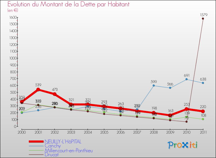 Evolution de la dette par habitant pour la commune de NEUILLY-L'HôPITAL et les communes proches Comparaison de la dette par habitant pour NEUILLY-L'HôPITAL et les communes voisines