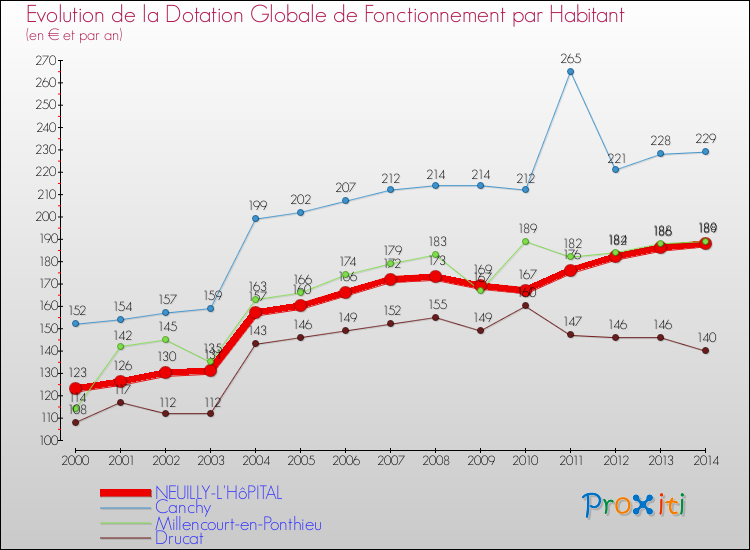 Evolution et montant de la dotation globale de fonctionnement par Habitant pour NEUILLY-L'HôPITAL et les communes proches de 2000 à 2014. Comparaison des dotations globales de fonctionnement par habitant pour NEUILLY-L'HôPITAL et les communes voisines de 2000 à 2014.