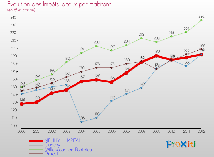 Evolution et montant des impôts locaux par Habitant pour NEUILLY-L'HôPITAL et les communes proches Comparaison des impôts locaux par habitant pour NEUILLY-L'HôPITAL et les communes voisines