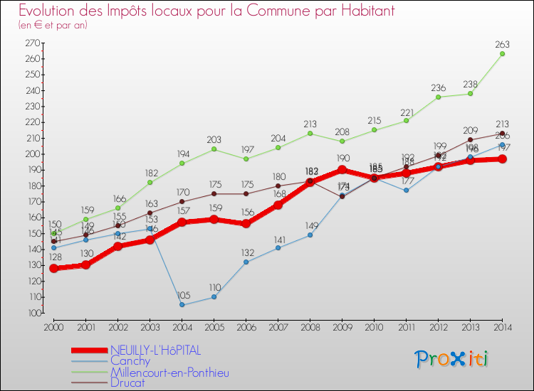 Evolution et montant des impôts locaux par Habitant pour NEUILLY-L'HôPITAL et les communes proches de 2000 à 2014 Comparaison des impôts locaux par habitant pour NEUILLY-L'HôPITAL et les communes voisines de 2000 à 2014